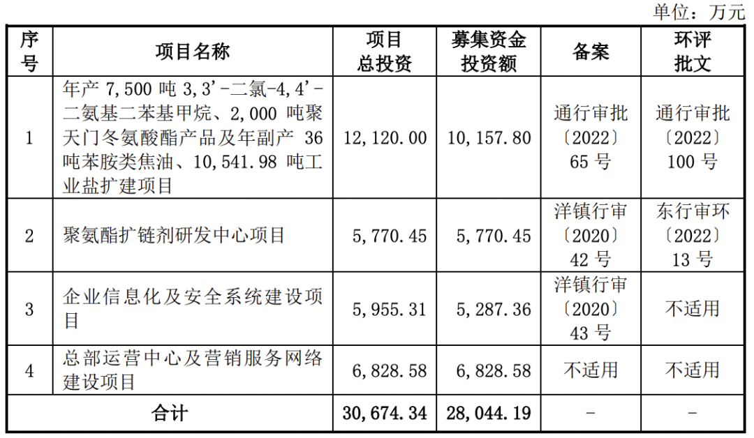 5过5，募资650亿！近13年最大IPO农业“巨无霸”过会！(图8)