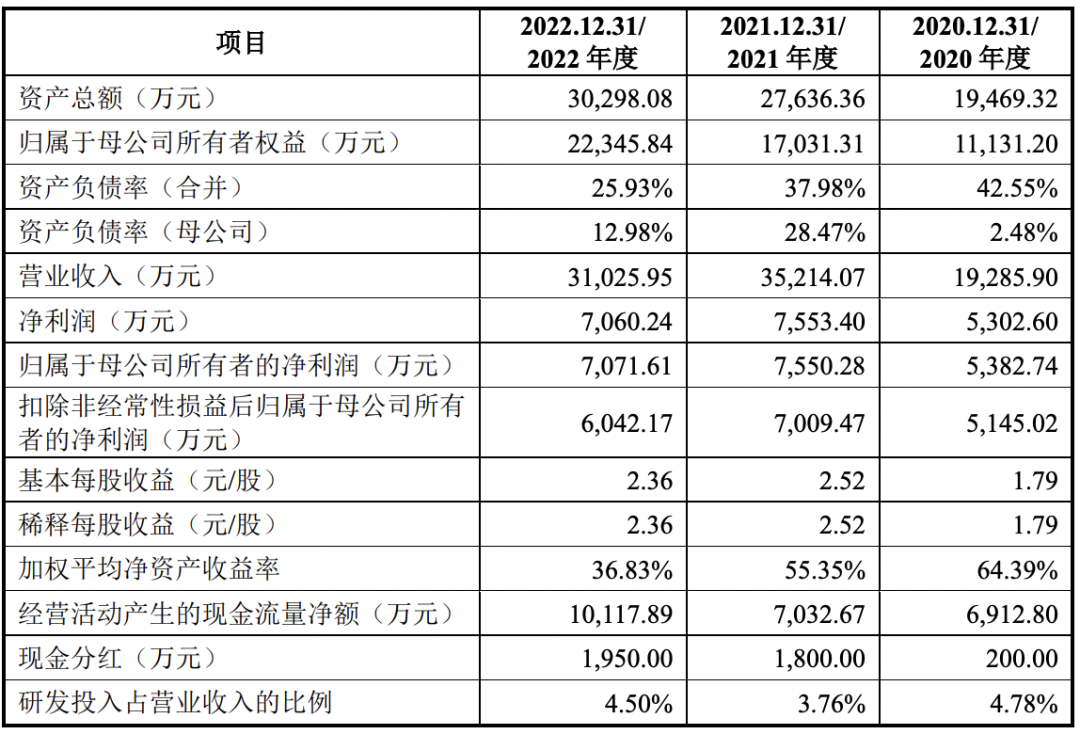 5过5,募资650亿!近13年最大IPO农业“巨无霸”过会!(图9) 5过5,募资650亿!近13年最大IPO农业“巨无霸”过会!(图9)