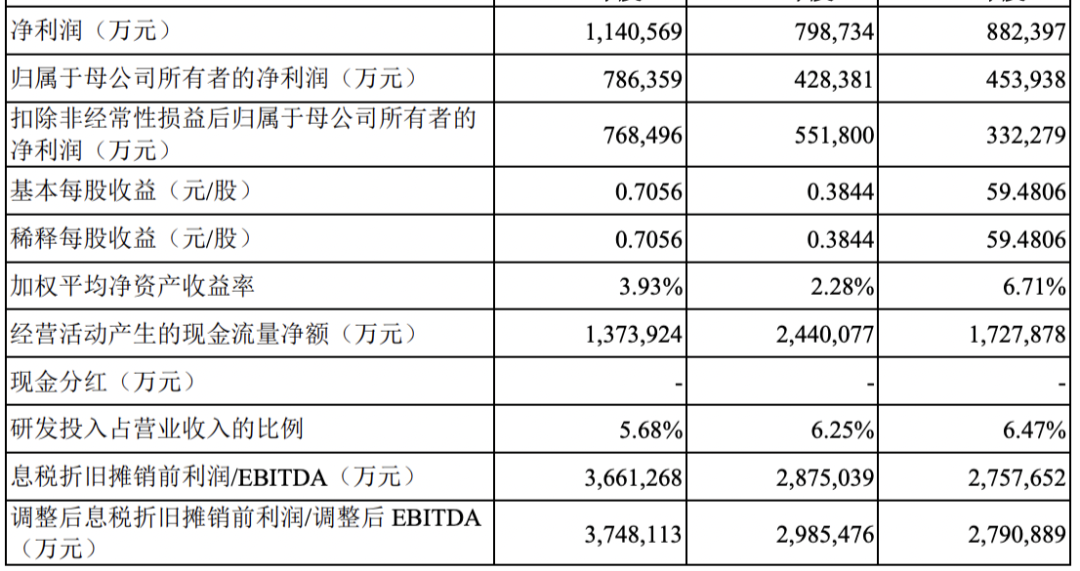 5过5,募资650亿!近13年最大IPO农业“巨无霸”过会!(图12) 5过5,募资650亿!近13年最大IPO农业“巨无霸”过会!(图12)