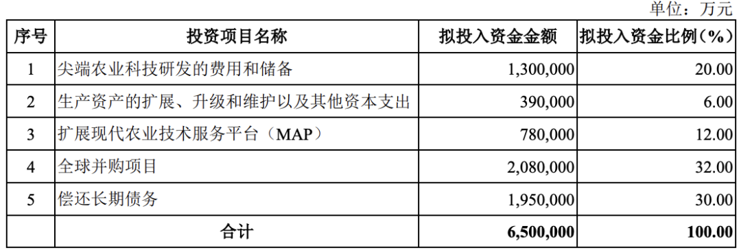 5过5，募资650亿！近13年最大IPO农业“巨无霸”过会！(图13)