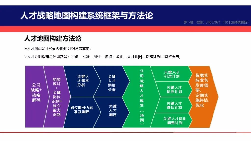 关键人才战略地图构建实施方案