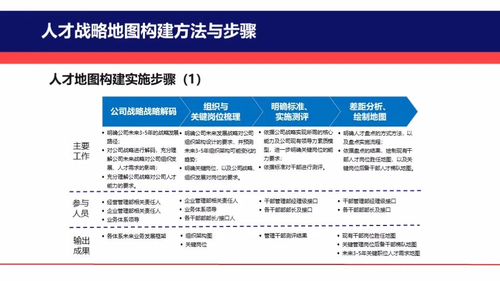 关键人才战略地图构建实施方案(图7)
