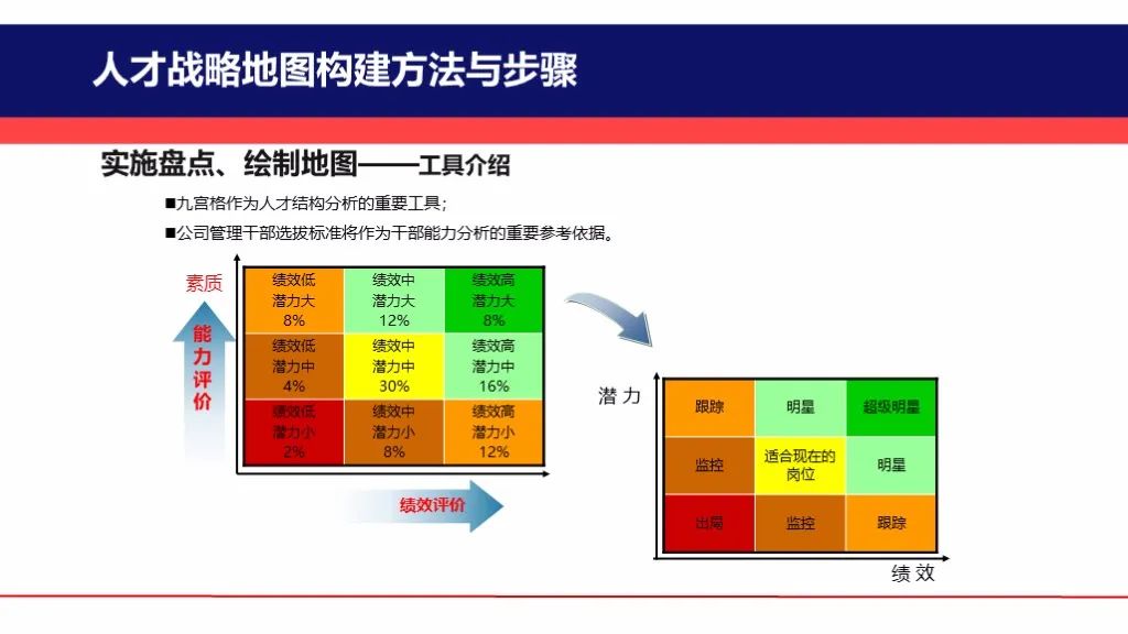 关键人才战略地图构建实施方案(图11)