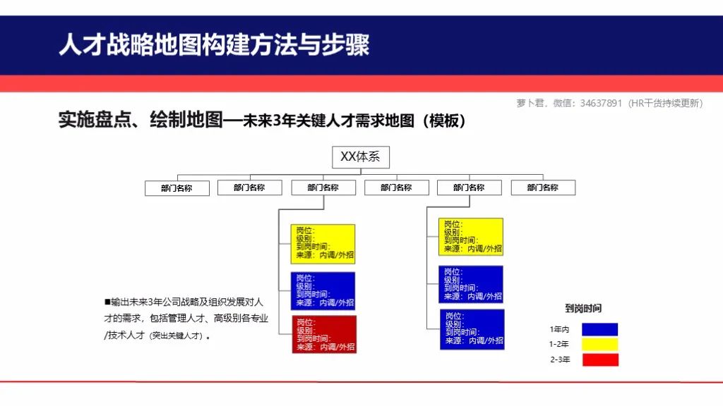 关键人才战略地图构建实施方案(图13)