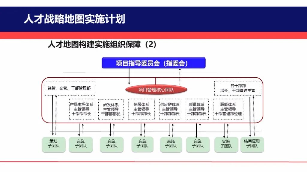 关键人才战略地图构建实施方案(图16)
