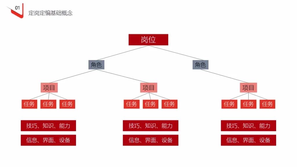 企业定岗定编操作流程（121页PPT详解）(图4)