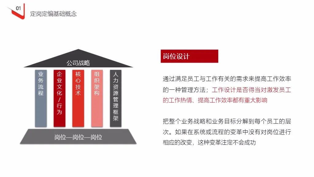 企业定岗定编操作流程（121页PPT详解）(图5)