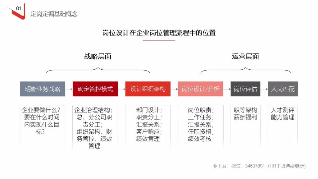 企业定岗定编操作流程（121页PPT详解）(图7)