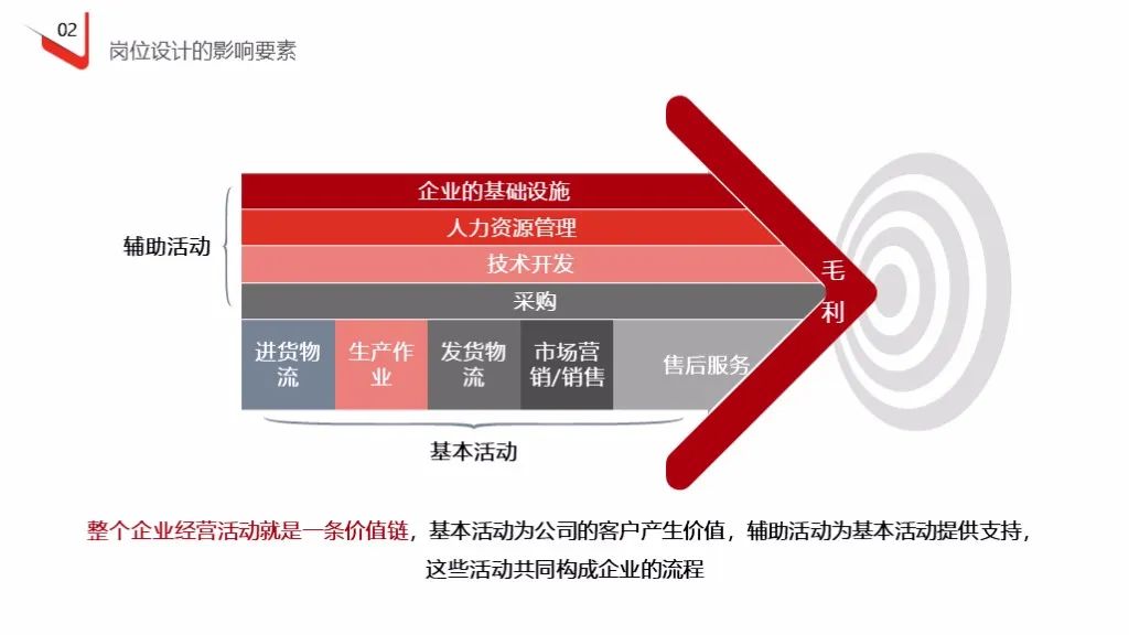 企业定岗定编操作流程（121页PPT详解）(图13)