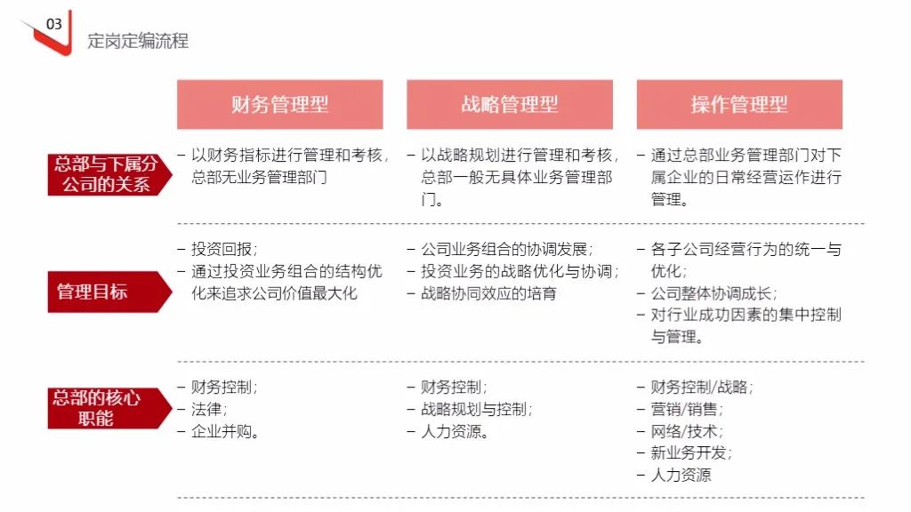 企业定岗定编操作流程（121页PPT详解）(图21)