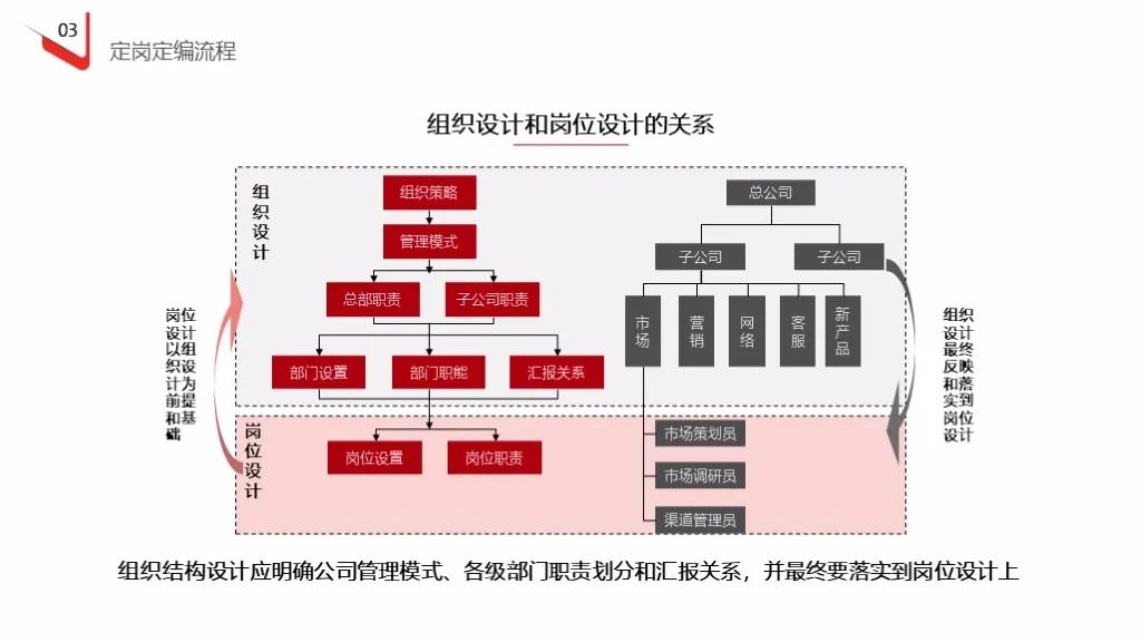 企业定岗定编操作流程（121页PPT详解）(图18)
