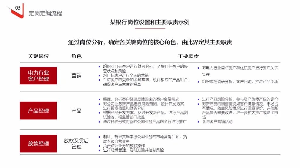 企业定岗定编操作流程（121页PPT详解）(图26)
