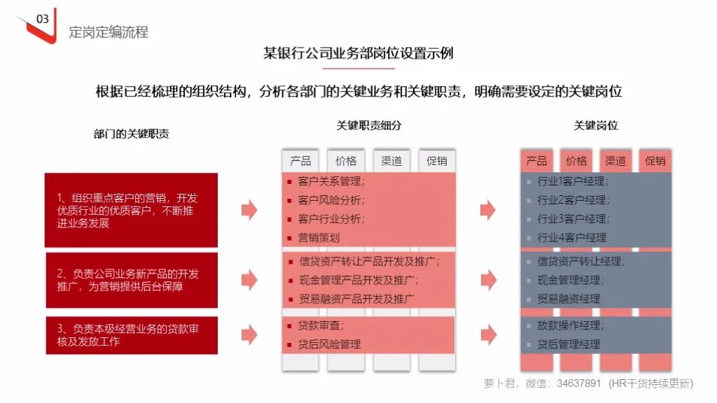 企业定岗定编操作流程（121页PPT详解）(图25)