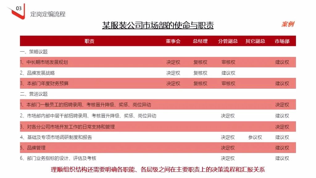 企业定岗定编操作流程（121页PPT详解）(图23)