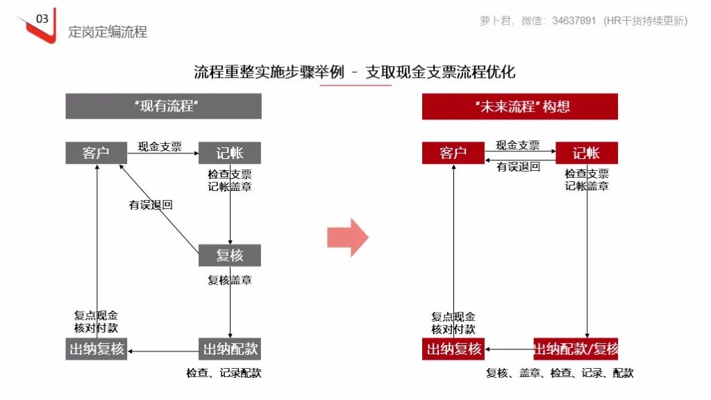 企业定岗定编操作流程（121页PPT详解）(图27)