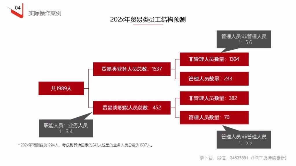企业定岗定编操作流程（121页PPT详解）(图43)