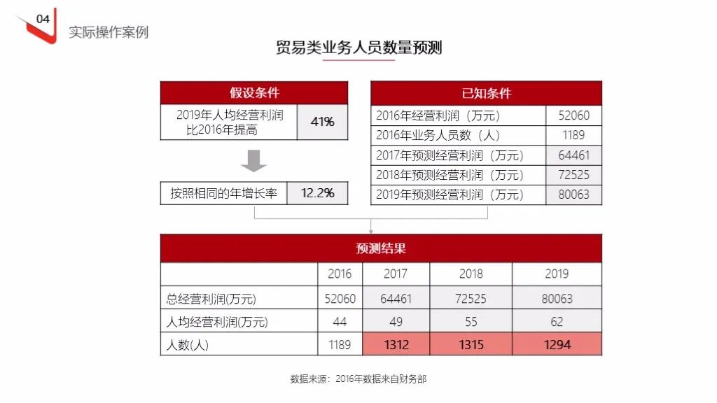 企业定岗定编操作流程（121页PPT详解）(图42)