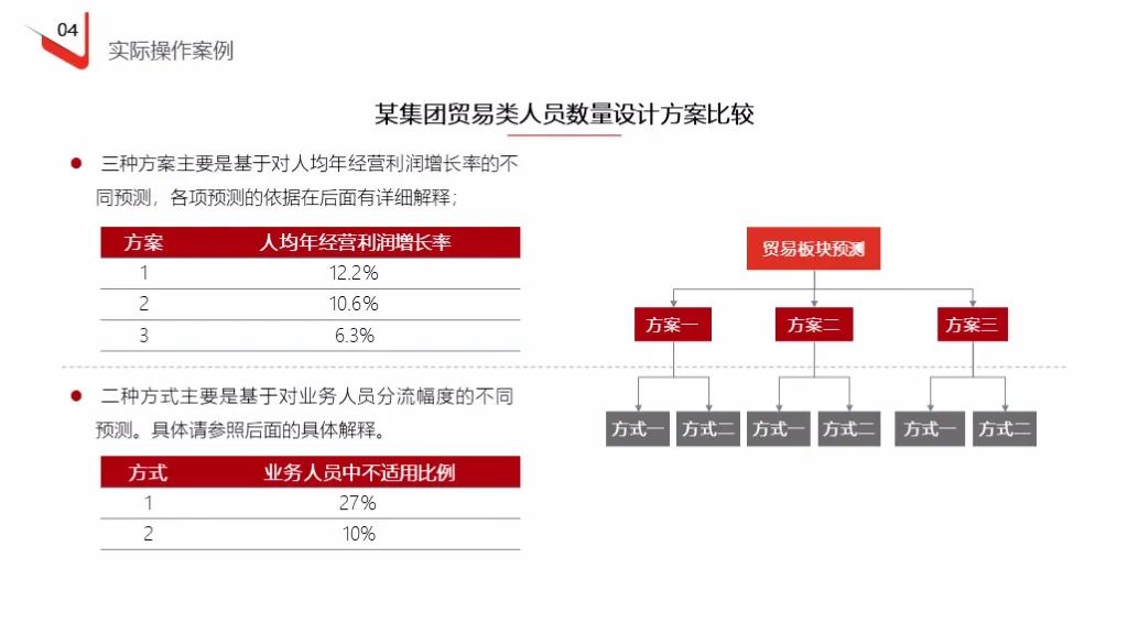 企业定岗定编操作流程（121页PPT详解）(图41)