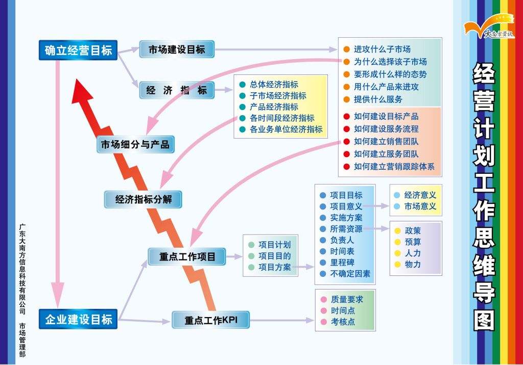 企业管理规范化——计划管理（制订计划的五个要诀）