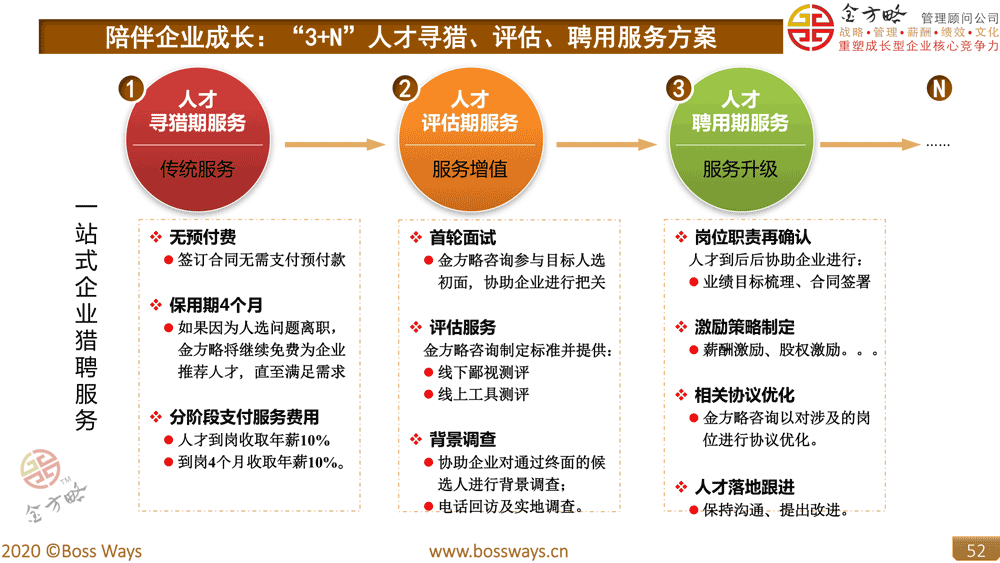 2023年企业如何进行高管人才猎聘人才猎访