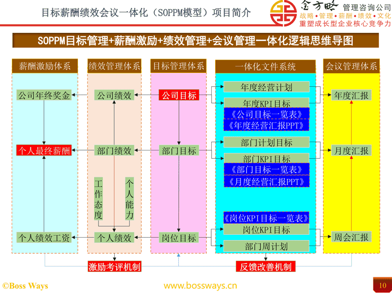 目标薪酬绩效会议一体化（SOPPM）方案项目