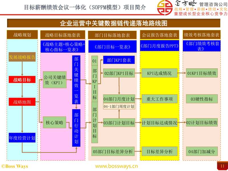 目标薪酬绩效会议一体化（SOPPM）方案项目