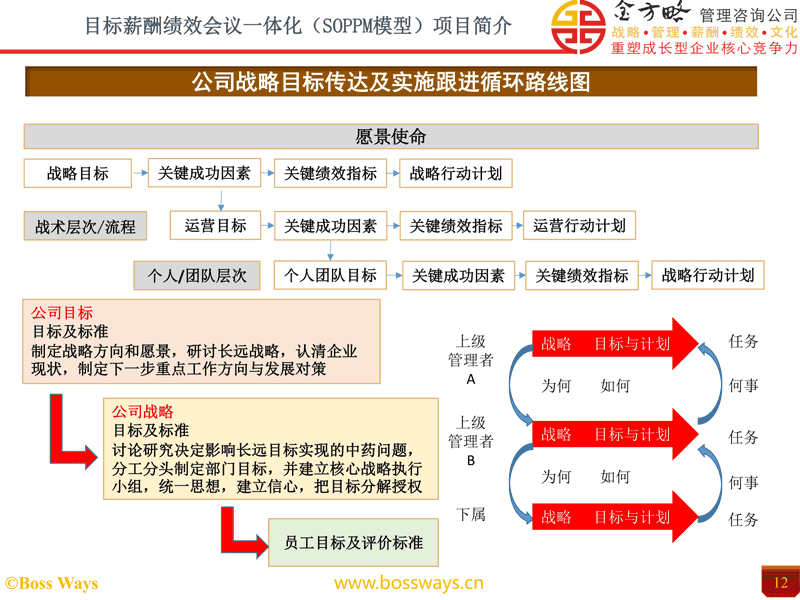 目标薪酬绩效会议一体化（SOPPM）方案项目