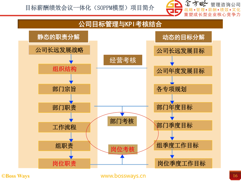 目标薪酬绩效会议一体化（SOPPM）方案项目