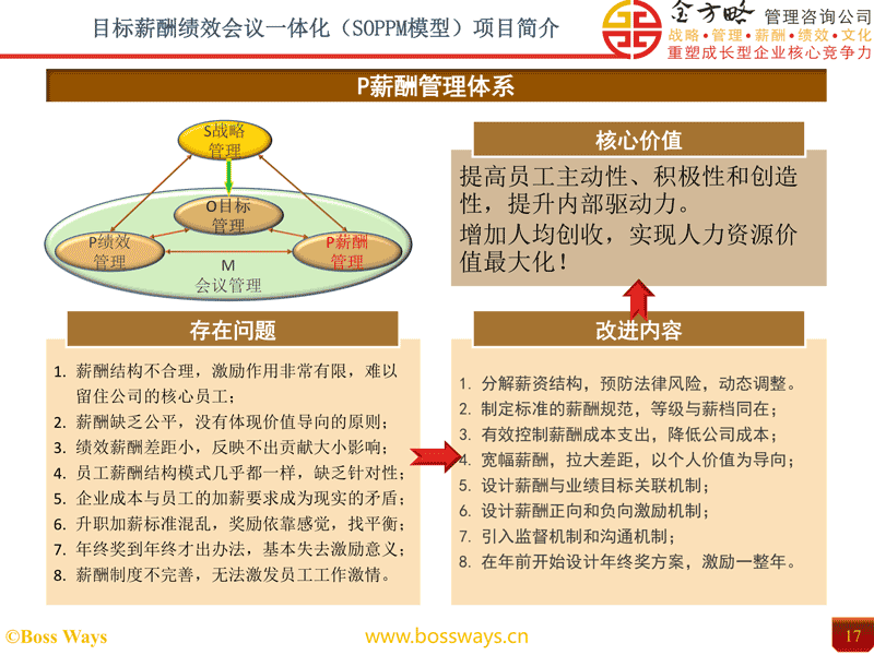 目标薪酬绩效会议一体化项目