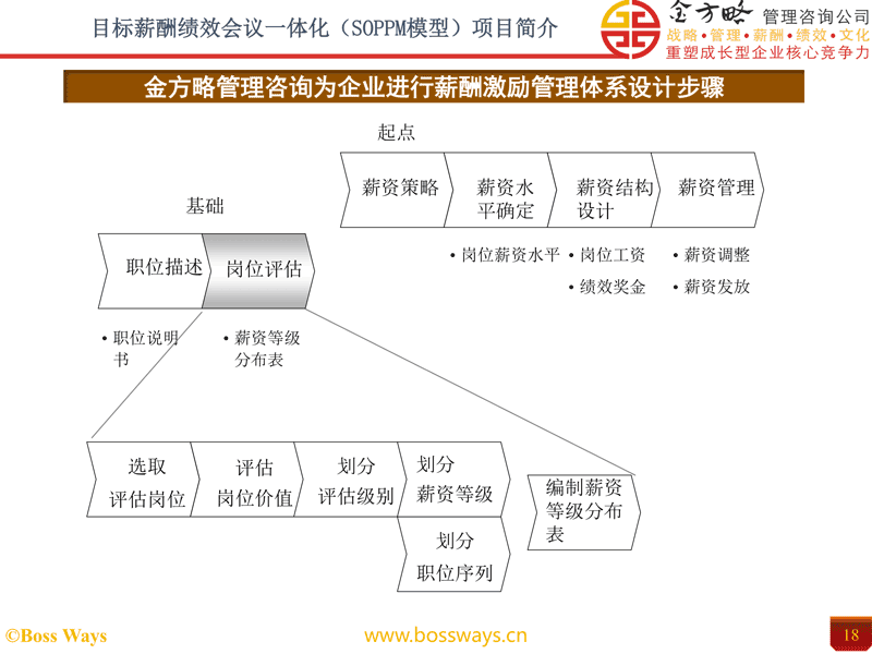 目标薪酬绩效会议一体化（SOPPM）方案项目