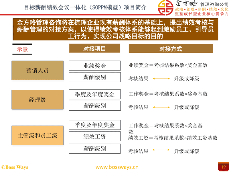目标薪酬绩效会议一体化（SOPPM）方案项目