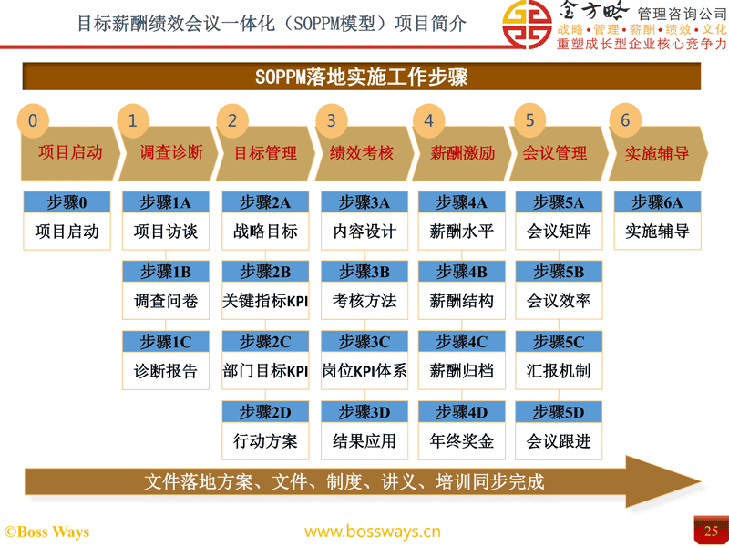 企业请管理咨询顾问公司所创造9大价值