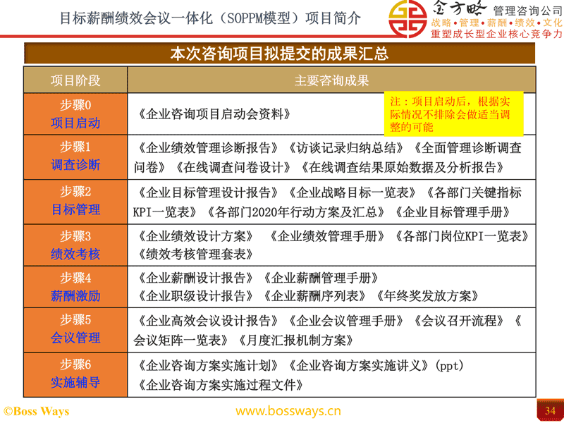 常年管理顾问|管理教练|管理外包|管理入股详解2023