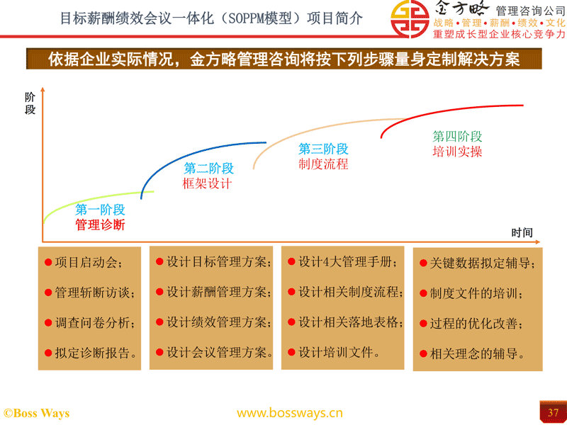 目标薪酬绩效会议一体化项目