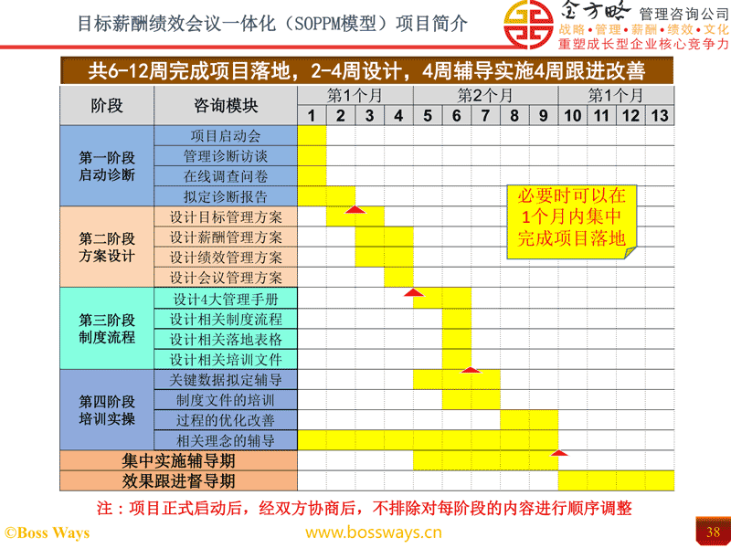 目标薪酬绩效会议一体化（SOPPM）方案项目