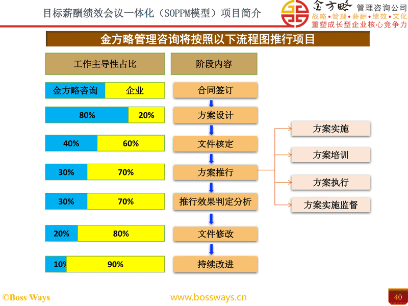 目标薪酬绩效会议一体化项目