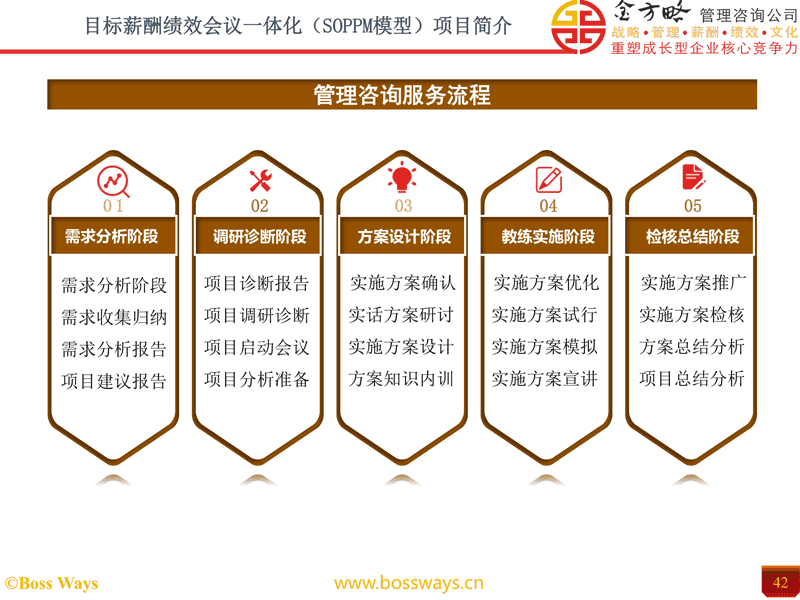 目标薪酬绩效会议一体化项目
