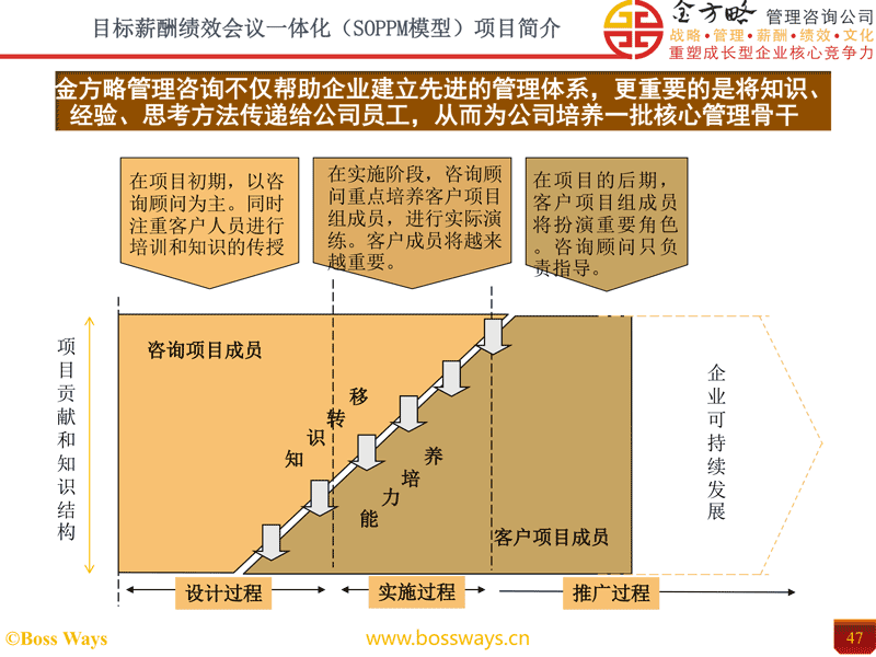 目标薪酬绩效会议一体化（SOPPM）方案项目