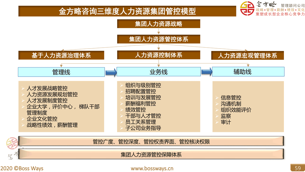 顶层设计方案与人力资源