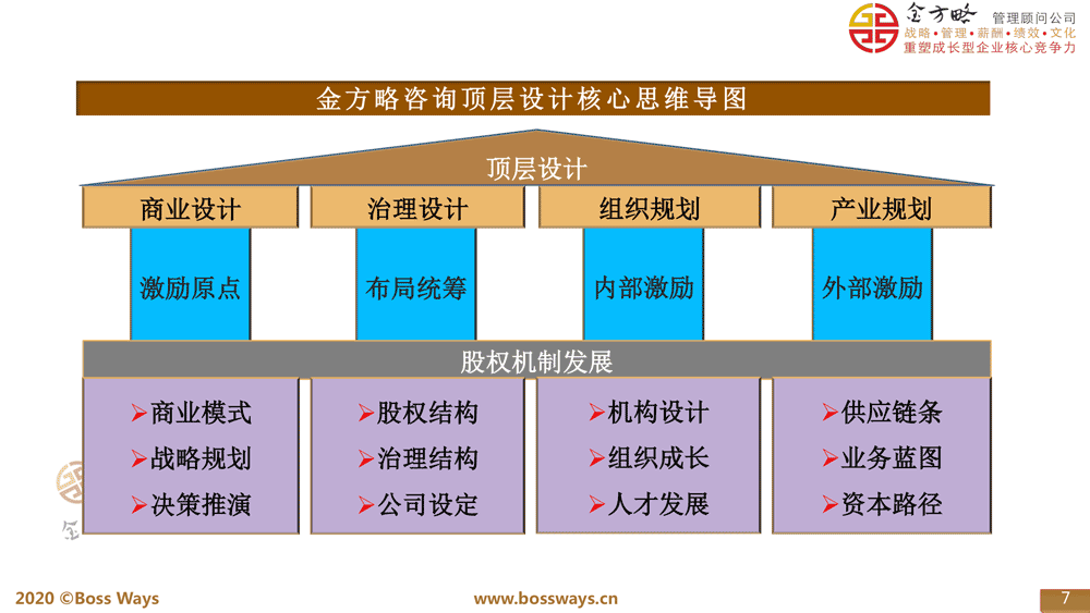 顶层设计方案