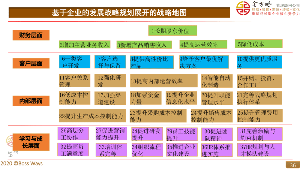 战略观：你在哪里? 你要到哪去？你怎么去那？