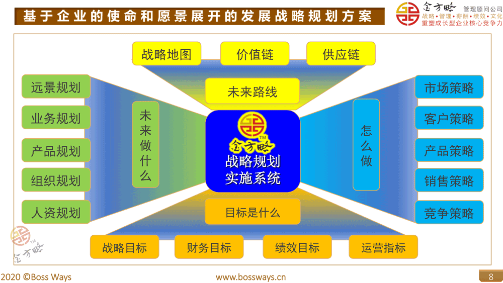成长型企业战略转型规划的几种不同视角