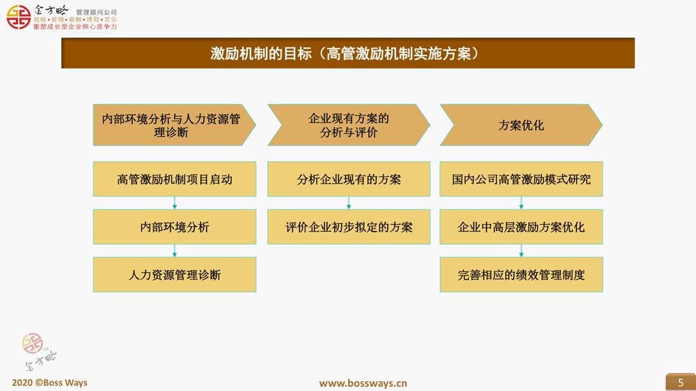 高管年薪制方案设计