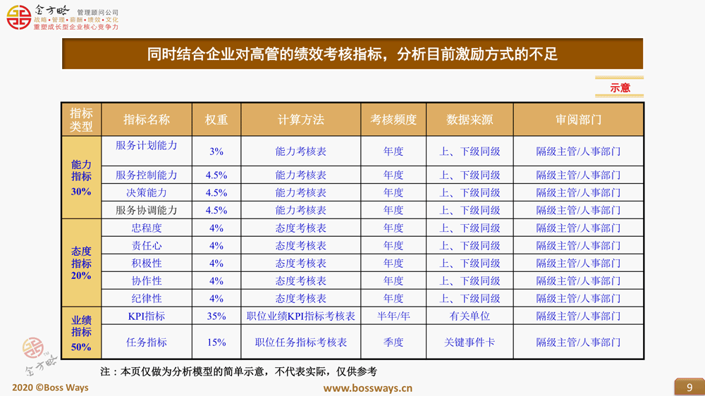 高管年薪制方案设计