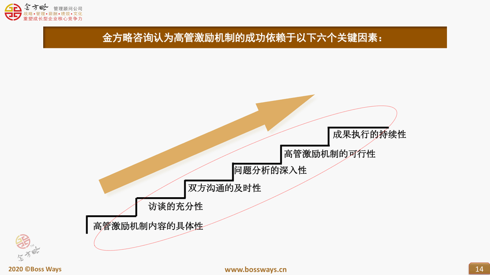 高管年薪制方案设计