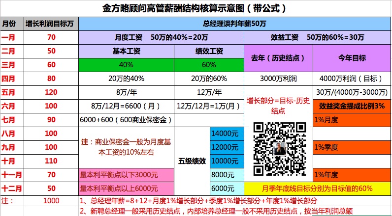 某公司总经理及其高管团队年度绩效考核与薪酬激励管理办法