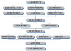 【管理诊断案例】汽车配件企业管理诊断案例