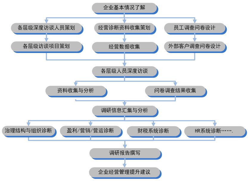 【管理诊断案例】汽车配件企业管理诊断案例