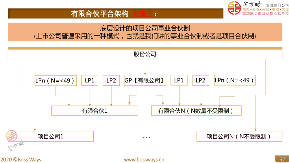 事业合伙人机制方案