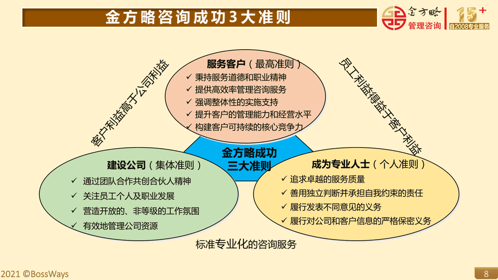 金方略简介